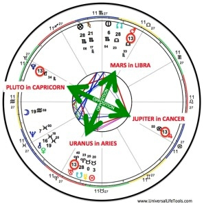 in astrology what does opposition mean